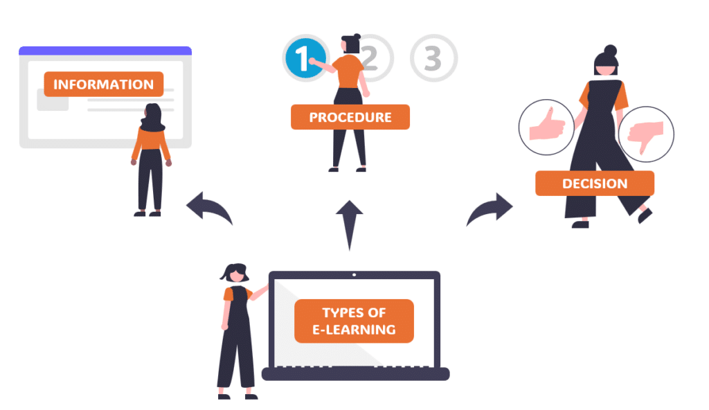 Illustration showing the different types of e-learning, including information-based, procedure-based, and decision-based learning. A person interacts with each type through a digital platform.